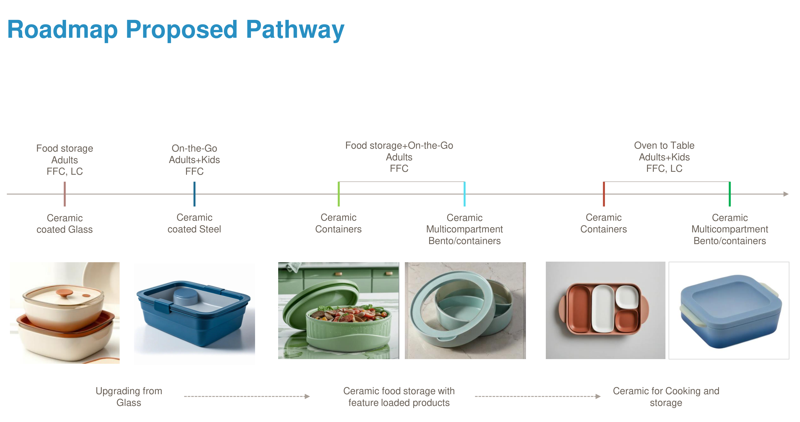 Ceramic category roadmap — proposed pathway